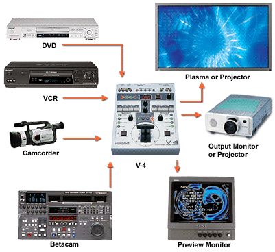 Edirol v4 VJ and Video Mixer with Pelican Case  